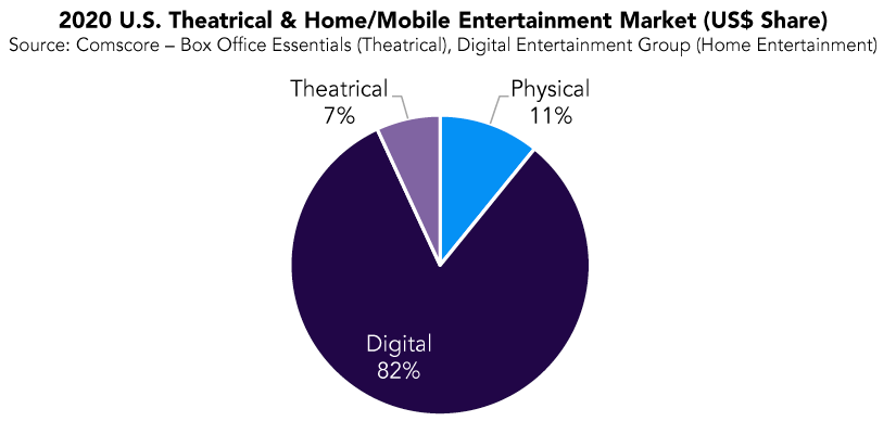 Global Box Office Down 72%, Digital Leads Home Entertainment in 2020 -  Boxoffice