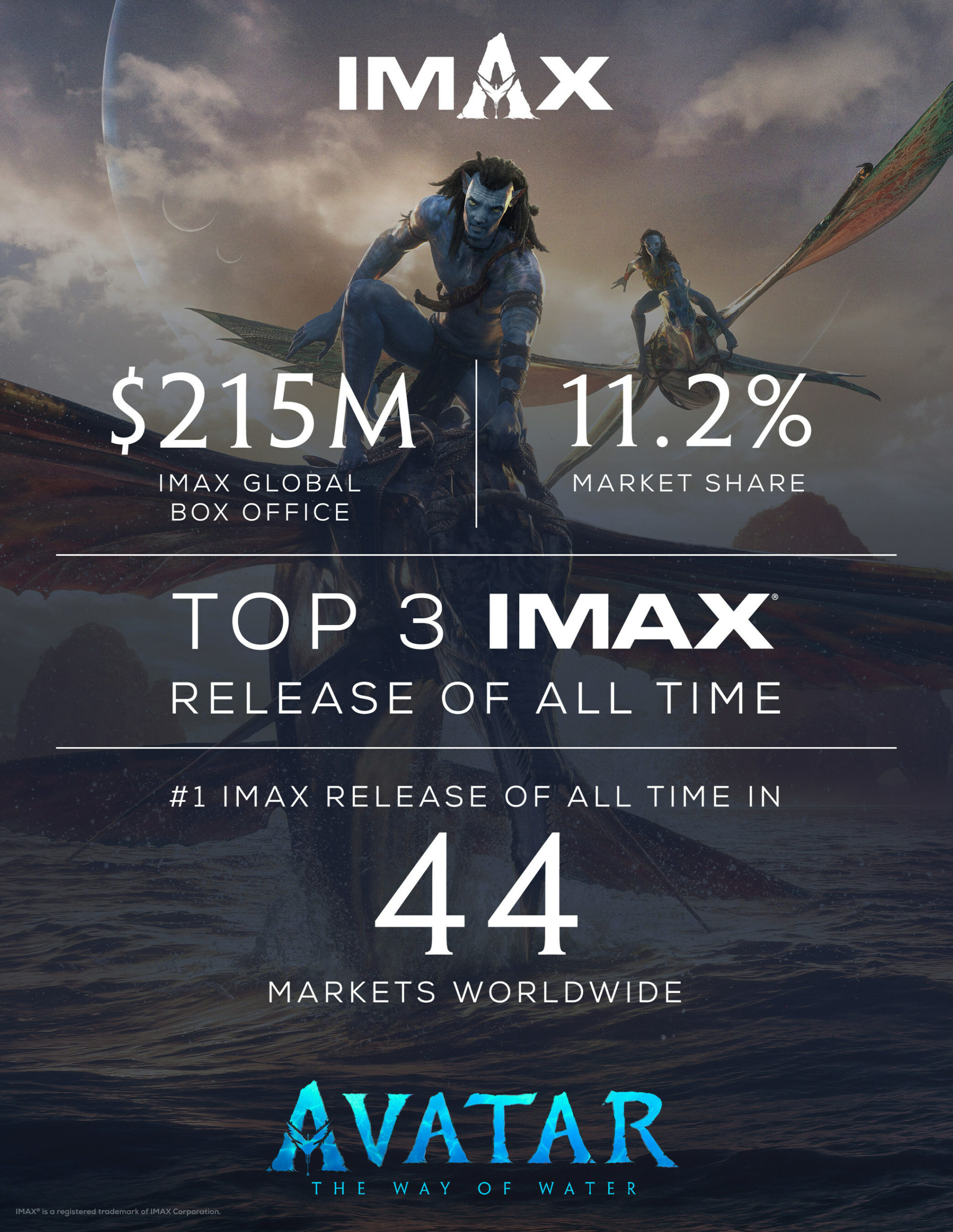 ting leninismen terrasse Avatar: The Way of Water Hits Top Three IMAX Releases of All Time with  $215M - Boxoffice